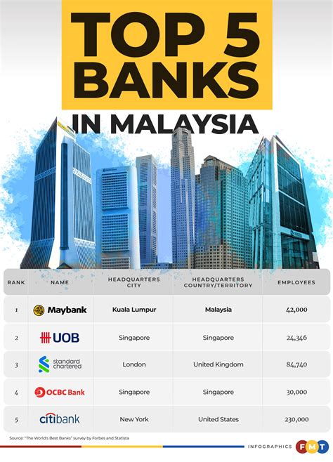 investment bank in malaysia
